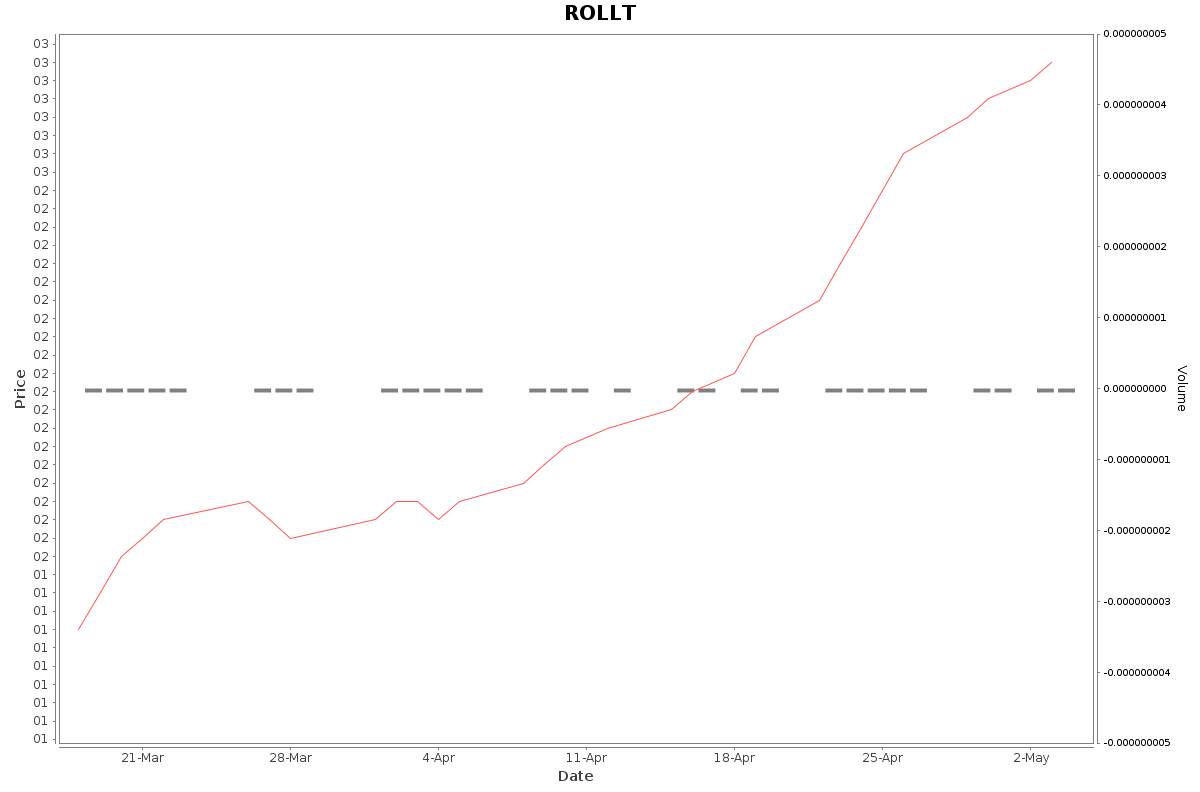 ROLLT Daily Price Chart NSE Today